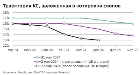 Ключевая ставка на заседании ЦБ России 7 июня 2024г