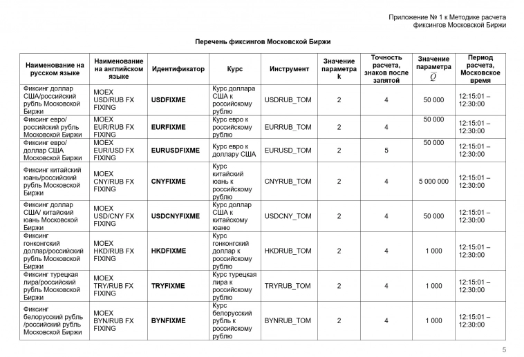 Si-6.24 спецификация на сайте Мосбиржи не поменялась, спота USDRUB_TOM на Мосбирже больше нет, а методика на сайте Мосбиржи старая, что ФИКСИНГ ДО СИХ ПОР ПО СПОТУ