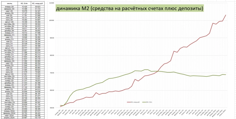 Рост М2 в России и в США Последние данные Зарплала Инфляция: личное мнение