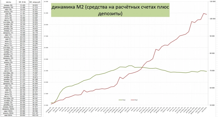 Рост денежной массы М2 в России и в США Мнение о рубле и о фондовом рынке