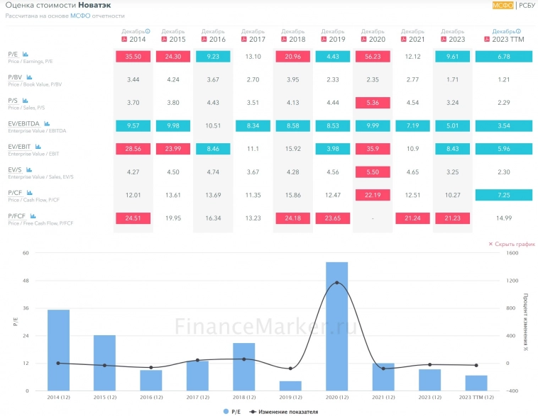 Новатэк: оживает интерес к компании