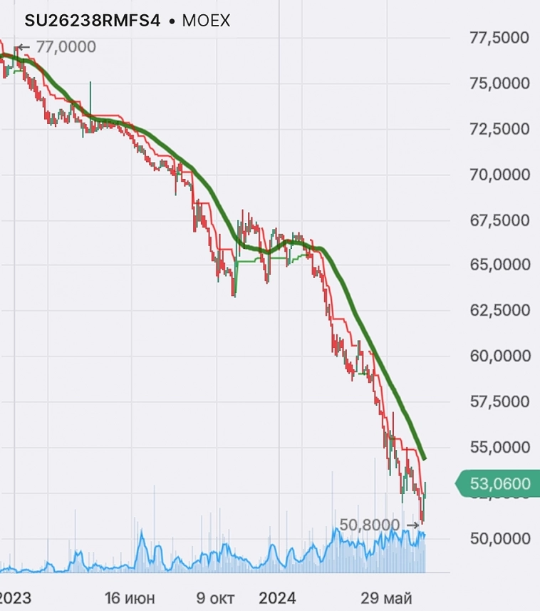 Длинные ОФЗ. ОФЗ 26338 (погашение май 2041г) подорожал на 1,5%. Изменение бизнес климата. Лёд тронулся? Длинные ОФЗ. ОФЗ 26338 (погашение май 2041г) подорожал на 1,5%. Изменение бизнес климата. Лёд тронулся?