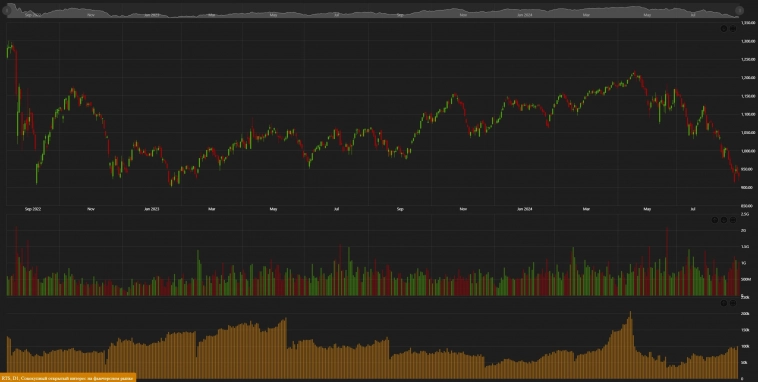 Юр лица "по уши" в шортах. (шортов РТС у юр. в 11 раз больше лонгов). На закрытии шортов станет интересно Динамика по открытому интересу Юр лица "по уши" в шортах. (шортов РТС у юр. в 11 раз больше лонгов). На закрытии шортов станет интересно Динамика по открытому интересу