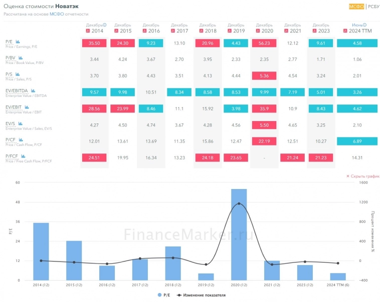 Новатэк: в направлении индекса, но значительно быстрее Новатэк: в направлении индекса, но значительно быстрее