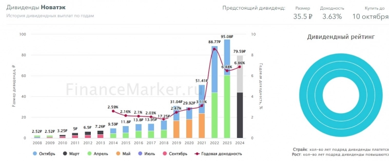 Новатэк: в направлении индекса, но значительно быстрее Новатэк: в направлении индекса, но значительно быстрее