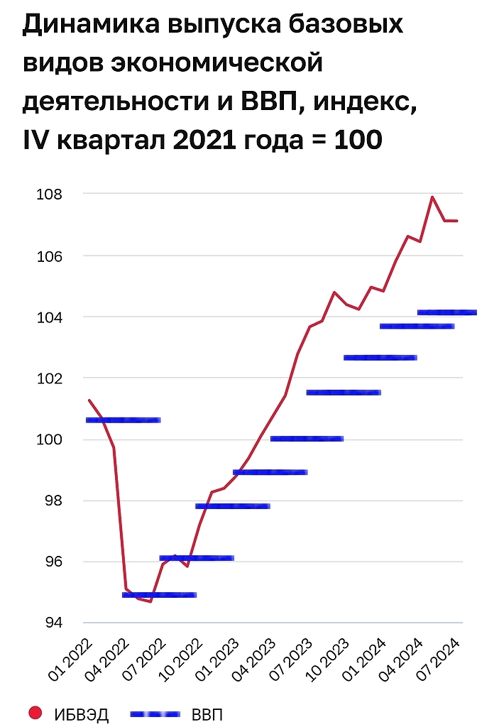 ЦБ РФ наконец- то заметил замедление экономической активности. Динамика инфляции и динамика активности