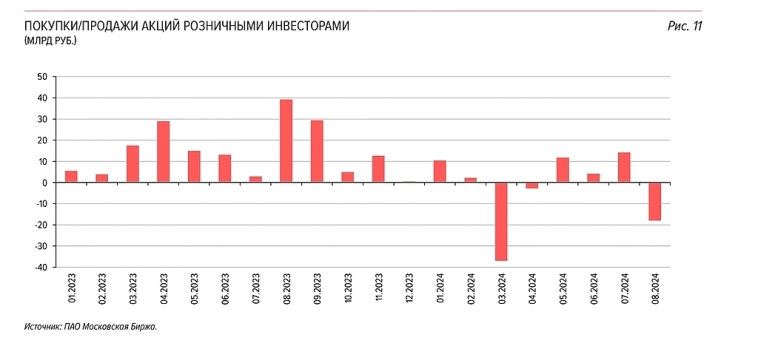 ЦБ РФ: обзор рисков финансовых рынков: физ.лица в августе продавали акции, банки покупали