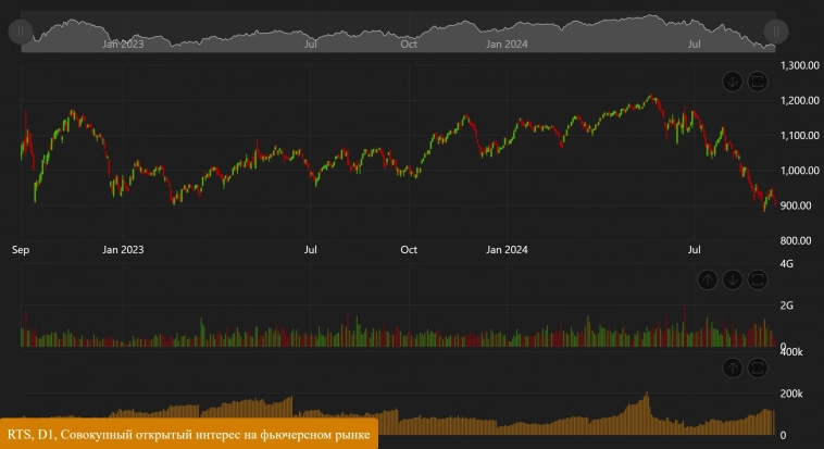 Интерес к российскому рынку растёт. Банки покупают, нерезы продают Интерес к российскому рынку растёт. Банки покупают, нерезы продают