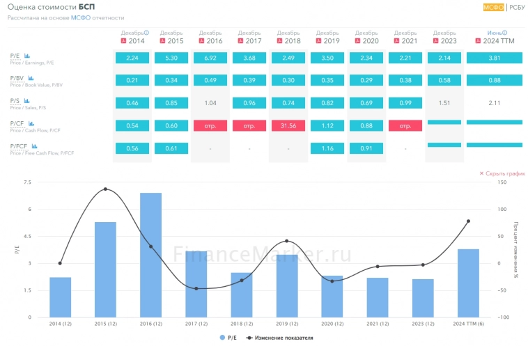 БСП: прибыль растёт  акция тоже (с учётом дивидендов, даже на падающем с мая рынке)