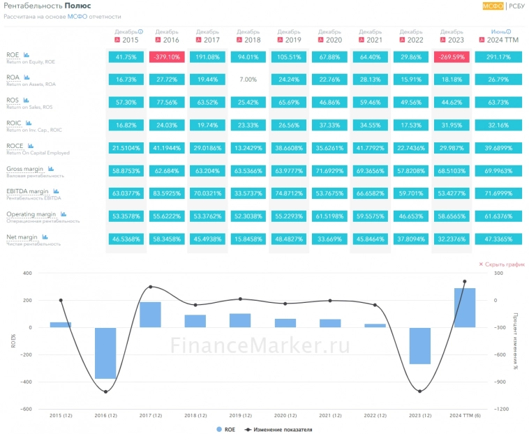 Полюс Золото: снова дивиденды. В золотодобыче снова есть компания, которую можно рассматривать Полюс Золото: снова дивиденды. В золотодобыче снова есть компания, которую можно рассматривать