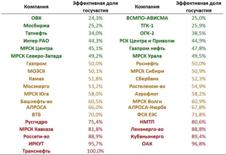 Приватизация гос. компаний