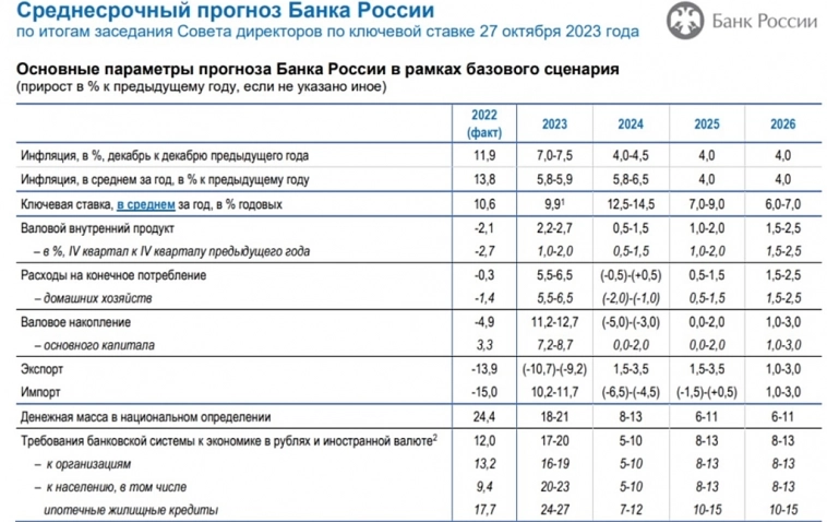 Прогнозы ЦБ России и гос.банков по ставке: что прогнозировали год назад и что получилось: план и факт
