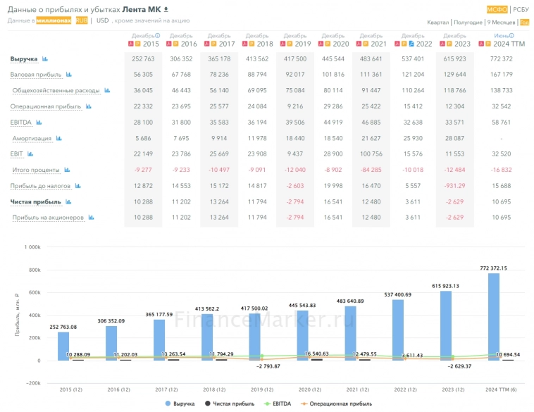 Лента: отличная отчётность (лучше ожиданий рынка) Лента: отличная отчётность (лучше ожиданий рынка)