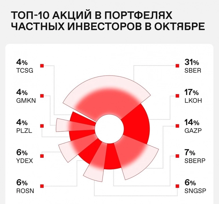 Народный портфель. Опять Газпром (думаю, некоторые люди не в состоянии признавать свои ошибки) Народный портфель. Опять Газпром (думаю, некоторые люди не в состоянии признавать свои ошибки)