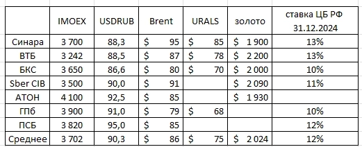 Прогнозы банков и брокеров по курсу доллара, ценам на нефть, золото, индексу Мосбиржи, ставке ЦБ РФ  на 2024г в одной таблице. Сравним план с фактом !