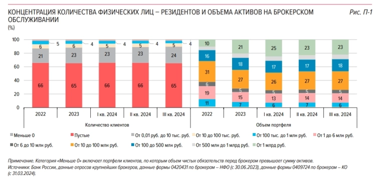 Брокерских счетов много, а толку мало, только 2,4% из 33,8 млн инвесторов - квалифицированные Объёмы портфелей