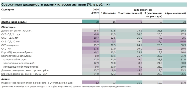 Какая может быть ключевая ставка в 2025г. Сценарии для экономики России на 2025г