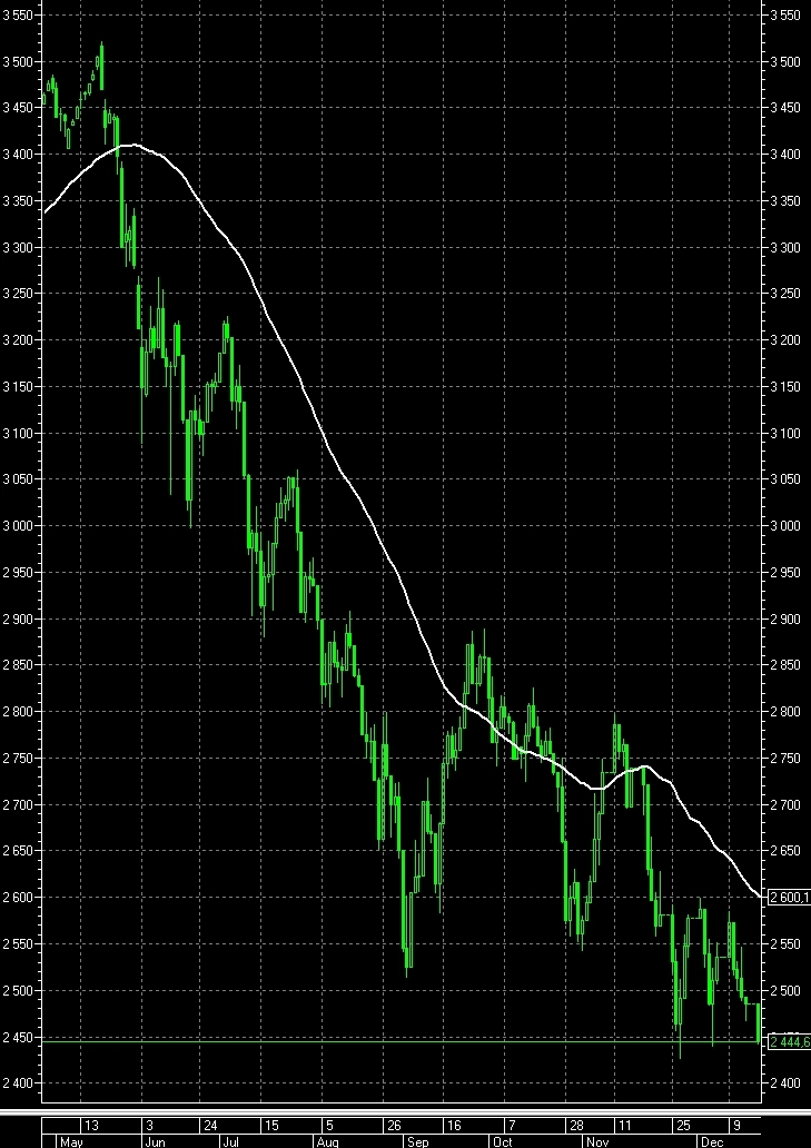 Падение на ожидании роста ставки 20 декабря 15-й пакет санкций Четвёртое дно