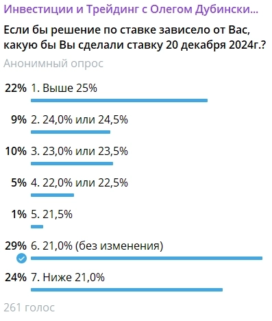 1. Какая будет ставка 2, Какую ставку хотят люди (мнение людей): результаты собственного опроса