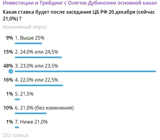 1. Какая будет ставка 2, Какую ставку хотят люди (мнение людей): результаты собственного опроса