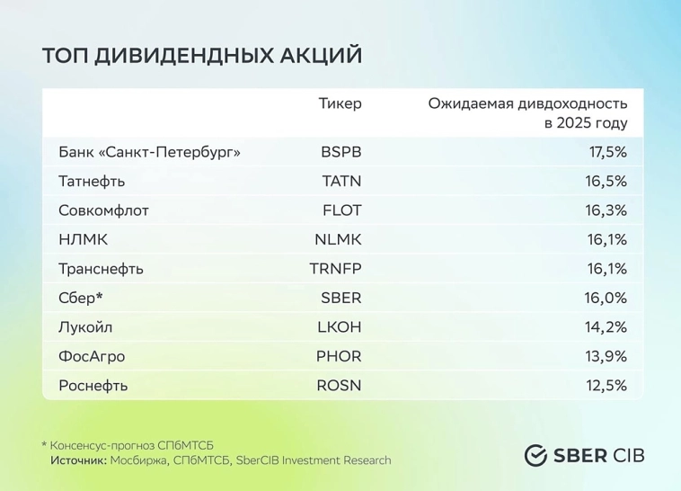 Ожидаемые в 2025г дивиденды. Хочется больше? Свмый высокий рост - на закрытии шортов