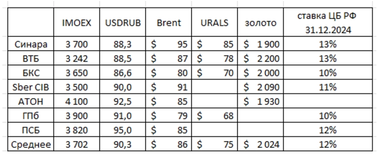 Инвестиционные идеи Сбера на 2025г и личное мнение. Прогнозы на 2024г. от 7 компаний: план и факт :)
