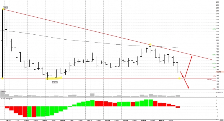 Доп. эмиссия Софтлайн. Мои ожидания: Доп. эмиссия Софтлайн. Мои ожидания: