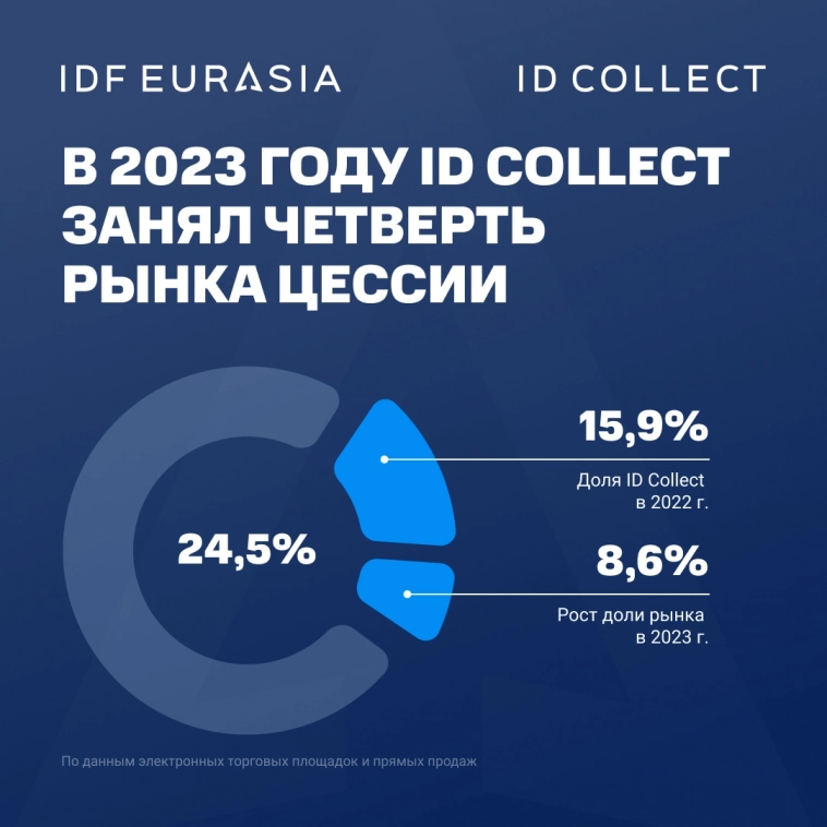 📈 В 2023 году ID Collect занял четверть рынка цессии
