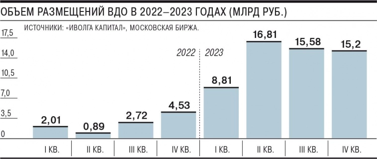 📈 Рынок ВДО в 2023 году вырос в 5 раз – ИК «Иволга Капитал»