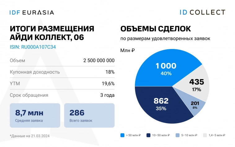 ID Collect разместил 6-ю серию облигаций на 2,5 млрд. руб.