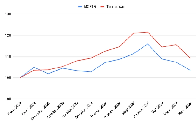 Трендовая стратегия: +9% за год, 1008% за 10 лет⁠⁠