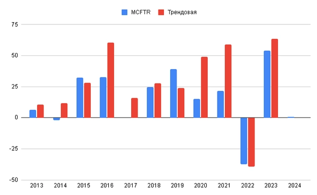 Трендовая стратегия: +9% за год, 1008% за 10 лет⁠⁠