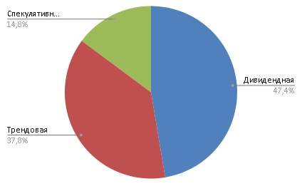 Состав портфеля на 22 миллиона (июль 2024) Состав портфеля на 22 миллиона (июль 2024)