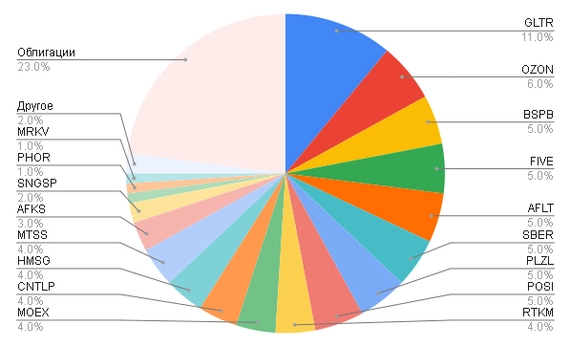 Доход с дивидендов за год 585 тысяч рублей. Портфель 11 миллионов