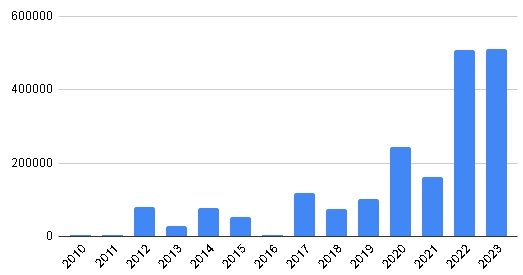 Доход с дивидендов за год 585 тысяч рублей. Портфель 11 миллионов