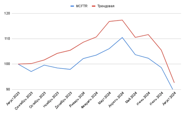 Трендовая стратегия: +25% годовых