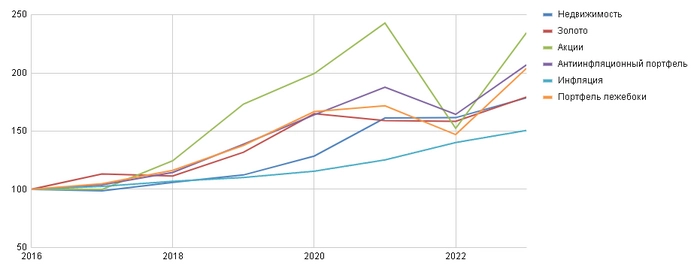 Антиинфляционный портфель
