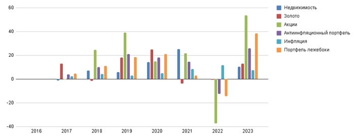 Антиинфляционный портфель Антиинфляционный портфель