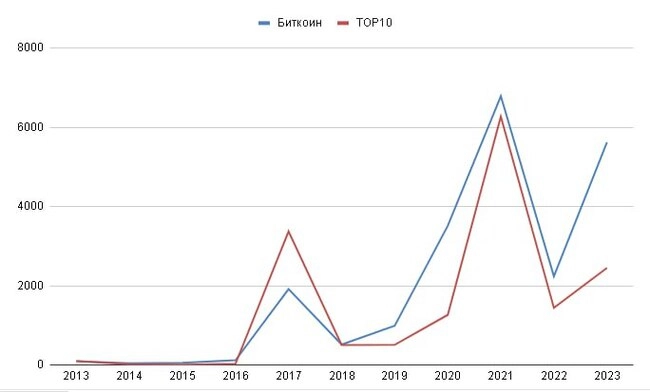 Биткоин против ТОП-10 криптовалют и 2000000% доходности Биткоин против ТОП-10 криптовалют и 2000000% доходности