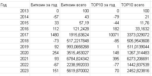 Биткоин против ТОП-10 криптовалют и 2000000% доходности Биткоин против ТОП-10 криптовалют и 2000000% доходности
