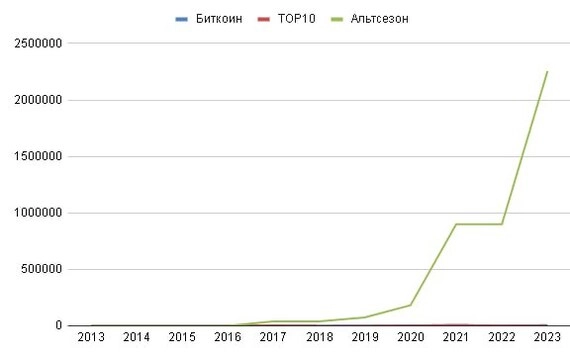 Биткоин против ТОП-10 криптовалют и 2000000% доходности Биткоин против ТОП-10 криптовалют и 2000000% доходности