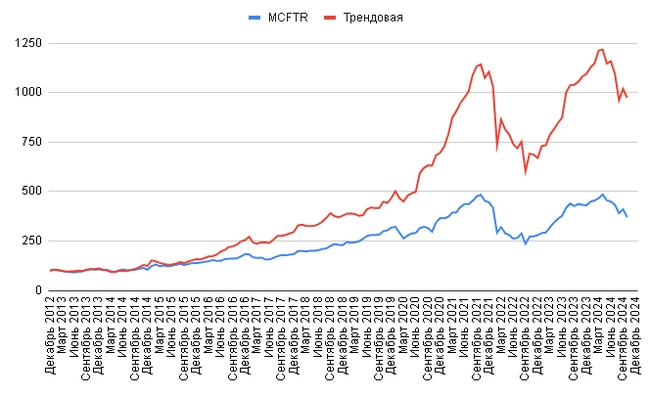Трендовая стратегия: +23,5% годовых Трендовая стратегия: +23,5% годовых