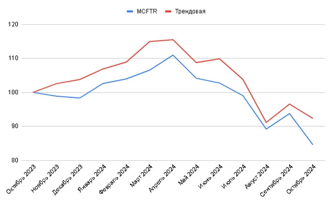 Трендовая стратегия: +23,5% годовых⁠⁠