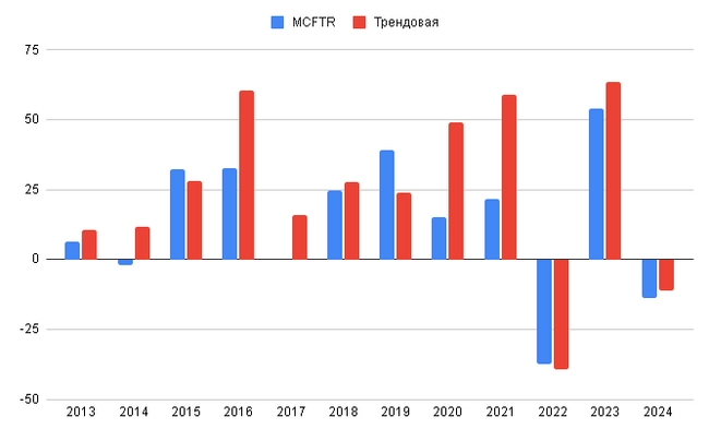 Трендовая стратегия: +23,5% годовых⁠⁠