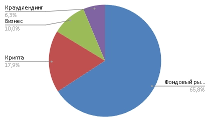 Состав портфеля (октябрь 2024): крипта, фондовый рынок, краудлендинг, бизнес Состав портфеля (октябрь 2024): крипта, фондовый рынок, краудлендинг, бизнес