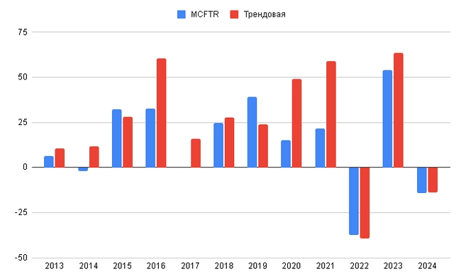 Обогнал индекс на 9% за год Обогнал индекс на 9% за год