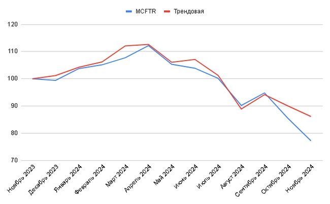 Обогнал индекс на 9% за год Обогнал индекс на 9% за год