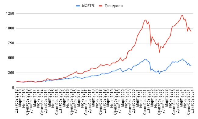 Обогнал индекс на 9% за год Обогнал индекс на 9% за год