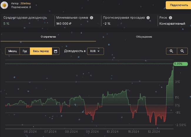 Доход с дивидендов за год 612 тысяч рублей. Портфель 11 миллионов