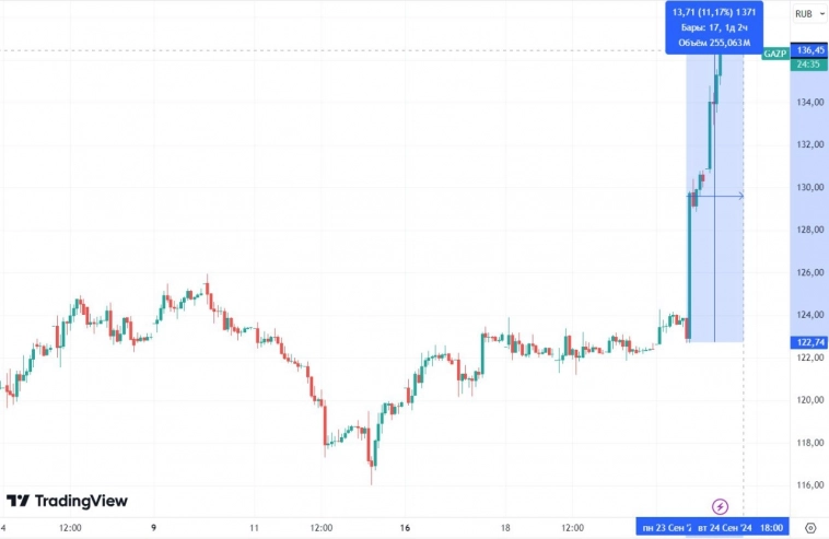 🚀 Резкий рост акций Газпрома на инсайде от Bloomberg: что ждать инвесторам? 🚀 Резкий рост акций Газпрома на инсайде от Bloomberg: что ждать инвесторам?